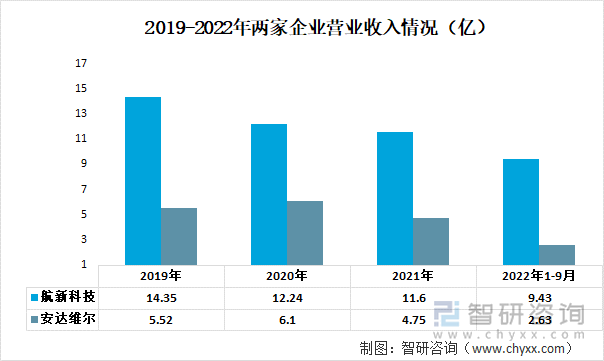 2019-2022年两家企业营业收入情况（亿）