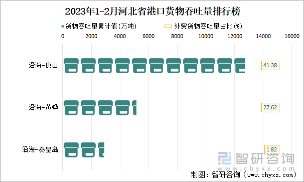 2023年1-2月河北省港口货物吞吐量排行榜