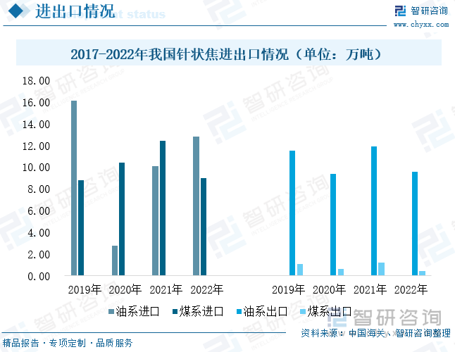 虽然全球针状焦产能主要集中在中国，但由于国外针状焦发展时间更长，我国针状焦产品品质与国外仍存在一定差距，存在中低端产品供给过剩，高端针状焦产品供不应求现象。因此，我国每年仍需从国外进口大量高端针状焦产品。2021年山东益大承担了“制备高端针状焦技术”和“核石墨国产化技术”两个省重大科研创新工程，助力我国高端针状焦技术升级创新。2022年以来，随着山东益大等企业加快高端针状焦领域研发创新，我国高端针状焦国产化进程提速。2022年，我国进口针状焦21.76万吨，同比下降3.62%。其中，油系针状焦进口12.78万吨，同比增长26.30%；煤系针状焦进口8.98万吨，同比下降27.93%。从出口情况看，2022年我国出口针状焦9.97万吨，同比下降24.05%。其中，油系针状焦出口9.56万吨，同比下降19.65%；煤系针状焦出口0.41万吨，同比下降66.42%。总体来看，随着针状焦企业陆续达产及产品品质逐步提升，我国针状焦进口依存度逐步下降。