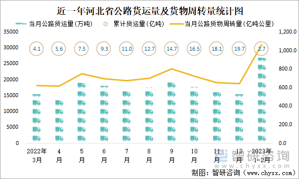 近一年河北省公路货运量及货物周转量统计图