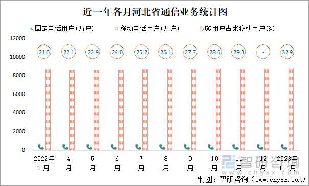 近一年各月河北省通信业务统计图