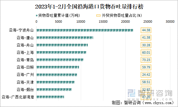 2023年1-2月全国沿海港口货物吞吐量排行榜