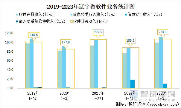 2019-2023年辽宁省软件业务统计图