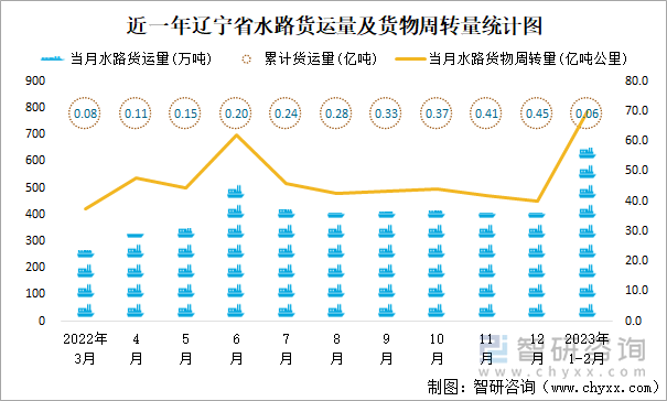 近一年辽宁省水路货运量及货物周转量统计图