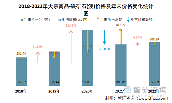 2018-2022年大宗商品-铁矿石(澳)价格及年末价格变化统计图