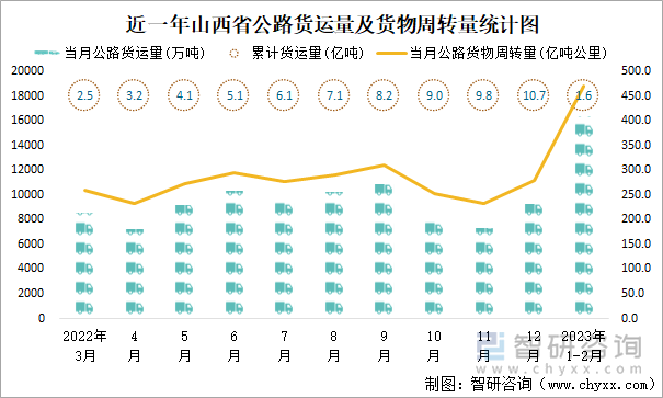 近一年山西省公路货运量及货物周转量统计图