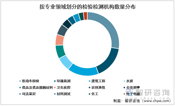 我国认证认可检验行业应用需求场景/领域分布