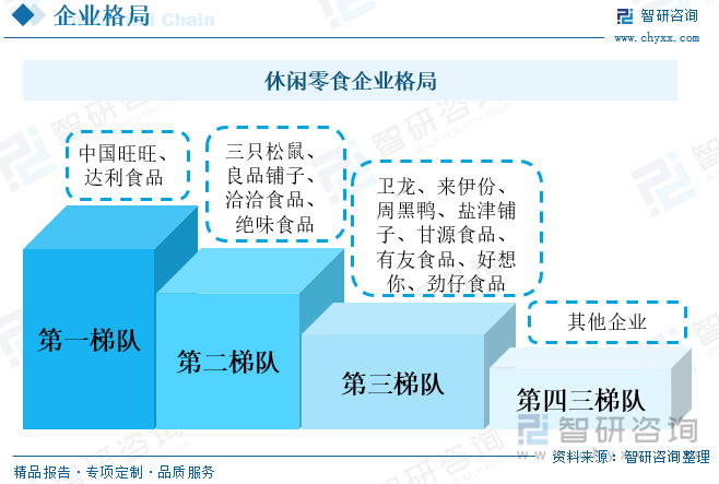 随着我国国民收入水平的提升，居民的生活条件得到改善，休闲零食的需求快速增长。同时，我国人口多，消费群体基数大，因此我国休闲零食的市场挖掘空间巨大。休闲零食细分品类多，从坚果蜜饯、甜点面包到肉类零食，范围极其广泛，因此我国休闲零食行业企业众多，消费者耳熟能详的品牌也非常多。依据各休闲零食企业公布的2021年营业收入进行分类，位于第一梯队的使中国旺旺和达利食品，其食品行业营业收入均达到了百亿元级别。2021年，中国旺旺食品行业营业收入为239.85亿元，达利食品的食品行业营业收入为222.94亿元。位于第二梯队的是三只松鼠、良品铺子、洽洽食品和绝味食品，其食品行业营业收入均超过50亿元。其中三只松鼠和良品铺子的食品行业营业收入均超过了90亿元，接近百亿元级别。位于第三梯队的是卫龙、来伊份、周黑鸭、盐津铺子、甘源食品、有友食品、好想你和劲仔食品，其食品行业营业收入均超过了10亿元。位于第四梯队的就是其他休闲零食企业。