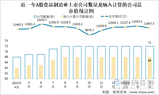 近一年A股食品制造业上市公司数量及纳入计算的公司总市值统计图