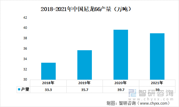 聚己二酰己二胺，俗称尼龙-66，是一种热塑性树脂，一般是由己二酸和己二胺缩聚制的。不溶于一般溶剂，仅溶于间苯甲酚等。机械强度和硬度很高，刚性很大。可用作工程塑料，机械附件如齿轮、润滑轴承，代替有色金属材料做机器外壳、汽车发动机叶片等，也是制造真空绝热板的重要原材料。近年来我国的尼龙66产量程呈现上升的态势，2018年中国尼龙66产量为33.3万吨，2021年产量上升至39万吨。2018-2021年中国尼龙66产量（万吨）