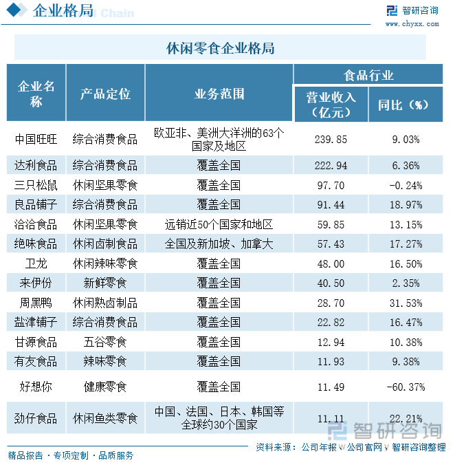 休闲零食市场范围巨大，细分种类较多。对于第一梯队的中国旺旺和达利食品都属于综合消费食品领域，其产品覆盖品类众多，基本上涵盖了薯片、副食、甜点、果冻、坚果、果脯等多种细分零食品类。位于第二梯队的良品铺子和第三梯队的盐津铺子也属于综合消费视频领域。我国居民健康意识的增强，使得休闲零食行业的发展也逐步向健康食品方向发展，如三只松鼠就明确以“让坚果和健康食品普及大众”为使命，致力于打造健康食品品牌。另外，来伊份、甘源食品、好想你也均致力于健康食品领域的发展。从业务布局来看，我国休闲零食企业大多聚焦于国内休闲零食市场的开发，基本上以国内市场为主。中国旺旺、洽洽食品、绝味食品和劲仔食品除了布局国内市场外，还向全球范围广泛发展。我国有着全球最大的消费市场，休闲零食消费潜力巨大，2021年我国各休闲零食企业的营业收入较上一年基本保持上涨之势，且增速大多在10%以上。其中，好想你的食品行业营业收入较上一年度出现较大幅度的下滑，这主要是由于其进行业务调整，剔除了杭州郝姆斯食品有限公司营业收入，导致营业收入出现下滑。