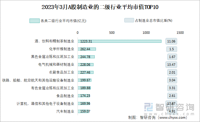 2023年3月A股制造业的二级行业平均市值TOP10