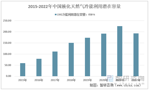 2015-2022年中国液化天然气冷能利用潜在容量