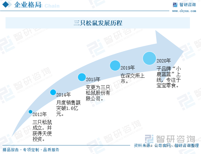 三只松鼠创立于2012年，成立之初在淘宝天猫商城是运营商上线，7天时间便完成了1000单的销售，上线65天，便快速跃居天猫坚果类目第一名。三只松鼠坚持创新发展之路，不断致力于产品的创新，并加速向数字化供应链平台企业转型。三只松鼠经过十年的发展，逐渐构建起覆盖研发、采购、生产、检测、仓储、物流等全链路的供应链管理体系，还成功打造出销售额超10亿大单品每日坚果，碧根果、夏威夷果、纸皮核桃、手剥巴旦木、蜀香牛肉等近20款亿级单品。三只松鼠已经逐渐发展成为国内规模领先的以坚果为主的休闲食品品牌，并于2019年完成上市。2020年，三只松鼠还推出了其子品牌“小鹿蓝蓝”，专注于宝宝零食，进一步拓宽其业务布局范围。