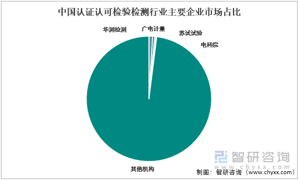 检测市场高度分散，目前国内领先企业市场占比仍然处于较低水平。我国企业现阶段无需面对互相竞争的场景，更多的是一起去蚕食海外巨头与小型检测机构的市场，华测检测、广电计量等国内检测企业将可以共享行业的高增。