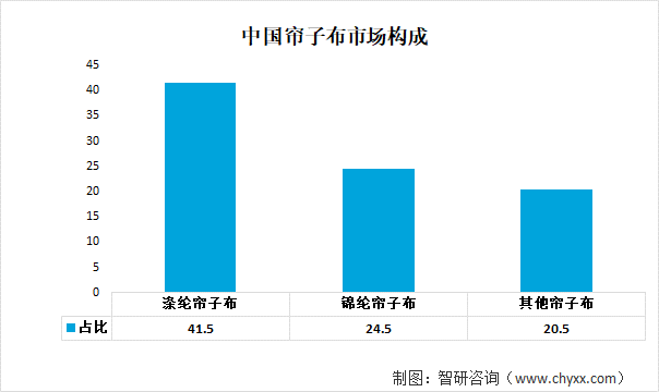 中国帘子布市场构成