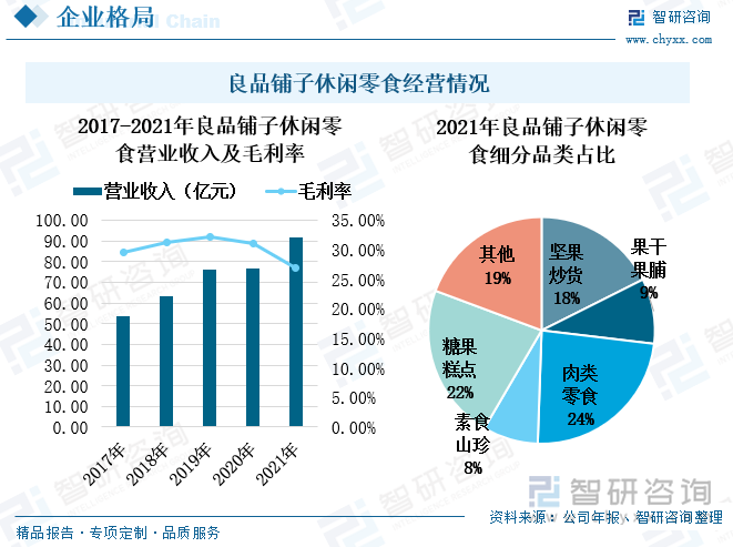 我国经济的稳健发展，居民的消费能力持续增强，消费水平也快速提升，我国零食消费市场持续扩容。2017年至2021年，良品铺子的休闲零食营业收入持续上涨。2021年，良品铺子的休闲零食营业收入上涨至91.44亿元，较上一年度增长了19%。2017年至2019年，良品铺子的休闲零食毛利率增长势头稳定，但2020年至2021年由于疫情的影响，其毛利率逐渐下滑，2021年降至26.98%，较上一年度下跌了4.15个百分比。居民收入水平的提高，使其健康意识也逐渐增强，消费者对于零食产品的健康需求也快速增多。良品铺子以市场需求为导向，逐步向健康产品方向升级，完善其产品矩阵。目前，良品铺子的产品包括肉类零食、素食山珍、果干果脯、坚果炒货、15个品类，产品及其丰富。并且，良品铺子的零食细分品类基本上均衡发展，其中占比较多的市肉类零食和糖果糕点，超过了20%，其次市坚果炒货，占比为18%。