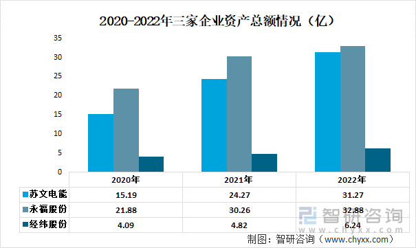 2020-2022年三家企业资产总额情况（亿）