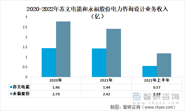 2020-2022年苏文电能和永福股份电力咨询设计业务收入（亿）