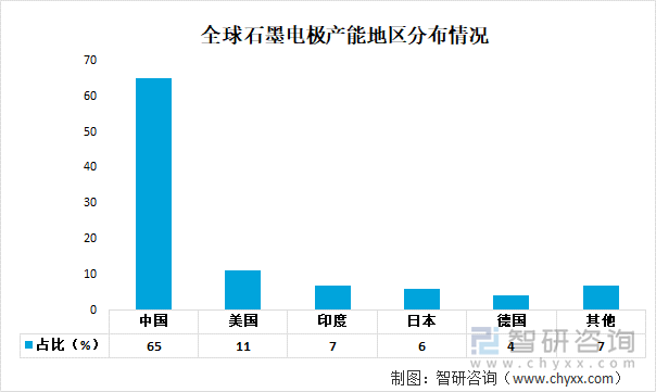 全球石墨电极产能地区分布情况