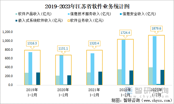 2019-2023年江苏省软件业务统计图