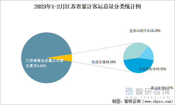 2023年1-2月江苏省累计客运总量分类统计图