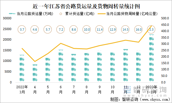 近一年江苏省公路货运量及货物周转量统计图