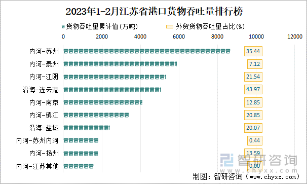 2023年1-2月江苏省港口货物吞吐量排行榜