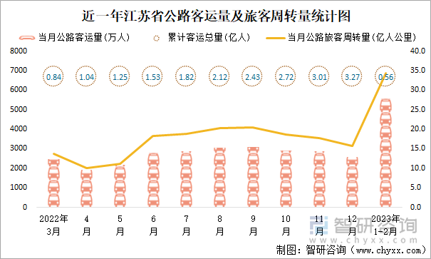 近一年江苏省公路客运量及旅客周转量统计图