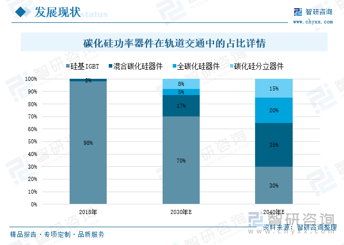 在轨道交通领域中，会大量应用功率半导体器件，其中包括牵引变流器、辅助变流器、主辅一体化变流器、电力电子变压器等产品都有使用碳化硅期间的需求。牵引变流器作为机车大功率交流传动系统的核心装备，能够极大地发挥碳化硅器件高温、高频和低损耗的特性，提高装置的应用效率，进一步提升整体效能。近年来，随着碳化硅衬底技术的持续发展，碳化硅器件在轨道交通中的应用占比也在持续提升，2018年我国轨道交通中，碳化硅有关器件的占比仅为2%左右，预计到2030年，碳化硅有关器件的占比将达到30%左右，到2040年占进一步提升，达到70%左右。随着碳化硅功率器件在轨道交通中的应用占比持续提升，所发挥的功效也越来越大，未来在轨道交通不断革新下，碳化硅功率器件适应市场需求，也将不断完善和升级。