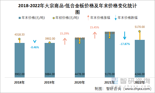 2018-2022年大宗商品-低合金板价格及年末价格变化统计图