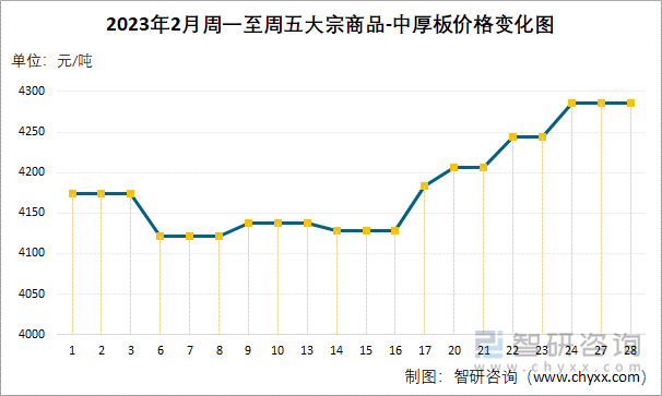 2023年2月周一至周五大宗商品-中厚板价格变化图