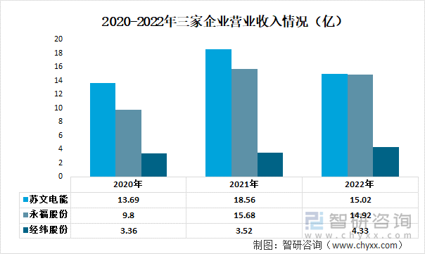 2020-2022年三家企业营业收入情况（亿）