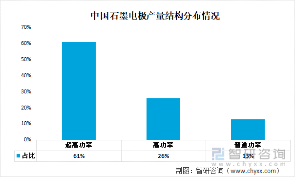 中国石墨电极产量结构分布情况