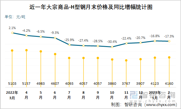 近一年大宗商品-H型钢月末价格及同比增幅统计图