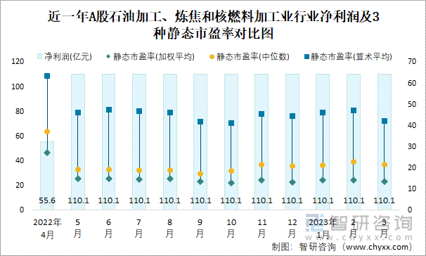 近一年A股石油加工、炼焦和核燃料加工业行业净利润及3种静态市盈率对比图