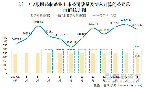 近一年A股医药制造业上市公司数量及纳入计算的公司总市值统计图