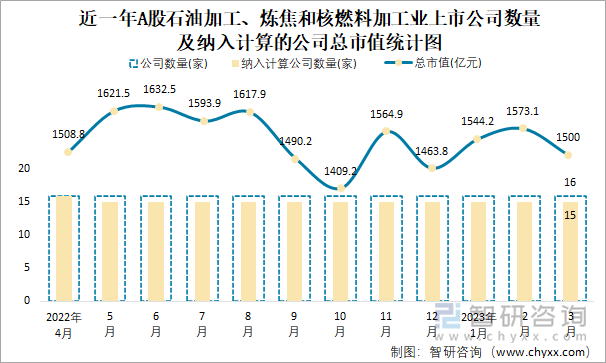 近一年A股石油加工、炼焦和核燃料加工业上市公司数量及纳入计算的公司总市值统计图