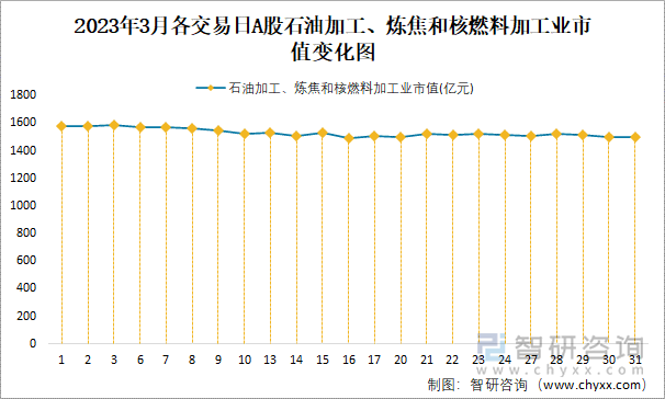 2023年3月各交易日A股石油加工、炼焦和核燃料加工业市值变化图