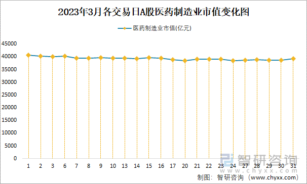 2023年3月各交易日A股医药制造业市值变化图