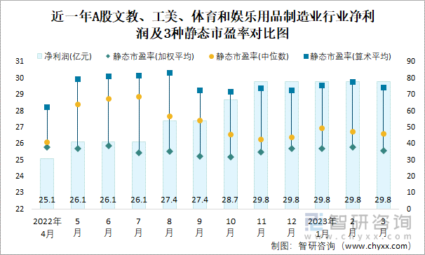 近一年A股文教、工美、体育和娱乐用品制造业行业净利润及3种静态市盈率对比图