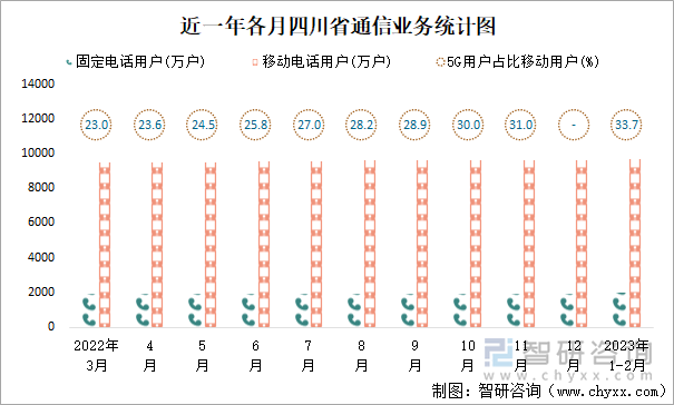 近一年各月四川省通信业务统计图