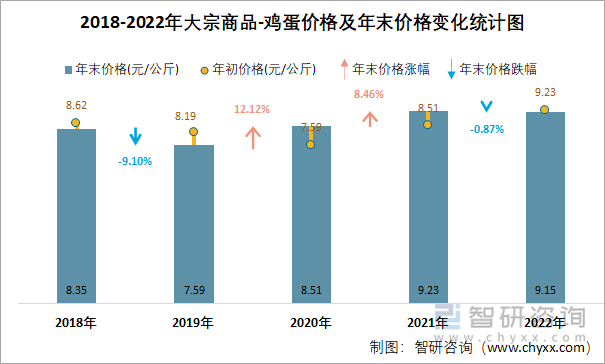 2018-2022年大宗商品-鸡蛋价格及年末价格变化统计图