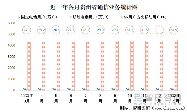 近一年各月贵州省通信业务统计图