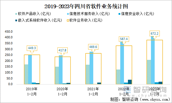 2019-2023年四川省软件业务统计图