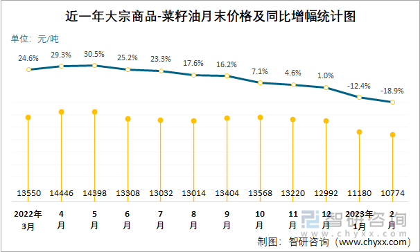 近一年大宗商品-菜籽油月末价格及同比增幅统计图