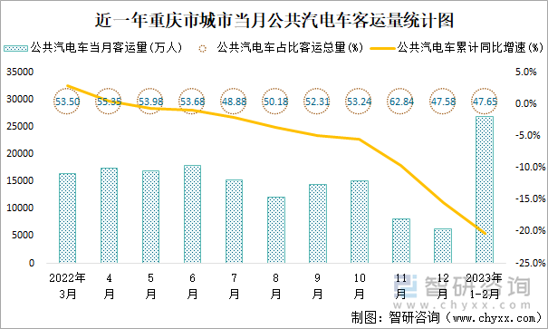 近一年重庆市城市当月公共汽电车客运量统计图