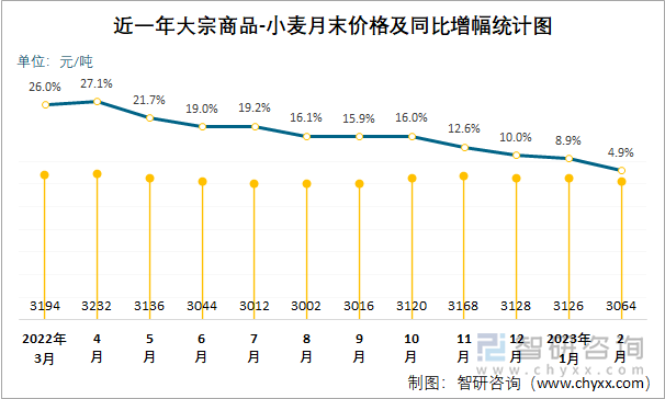 近一年大宗商品-小麦月末价格及同比增幅统计图