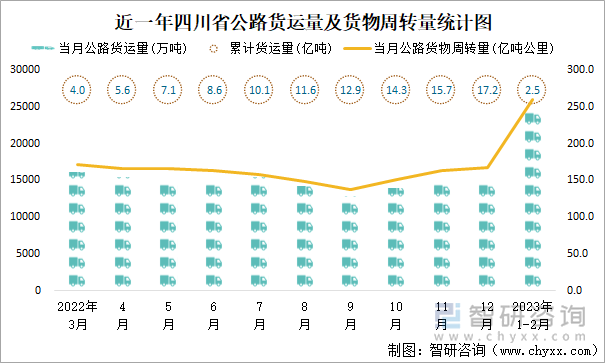 近一年四川省公路货运量及货物周转量统计图