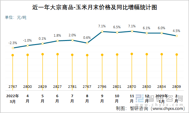 近一年大宗商品-玉米月末价格及同比增幅统计图